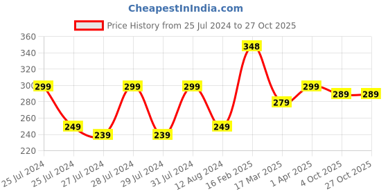 myntra.com Vighnaharta Gold-Plated CZ-Stone Studded Half Round-Shaped Finger Ring vighnaharta Price History Graph from 25 Jul 2024 to 27 Oct 2025