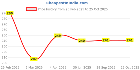 myntra.com Vighnaharta Gold-Plated CZ-Stone Studded Mom-Shaped Finger Ring vighnaharta Price History Graph from 25 Feb 2025 to 25 Oct 2025