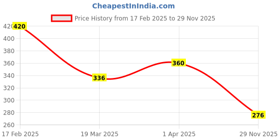 myntra.com Vighnaharta Gold-Plated CZ-Studded Adjustable Finger Ring vighnaharta Price History Graph from 17 Feb 2025 to 29 Nov 2025