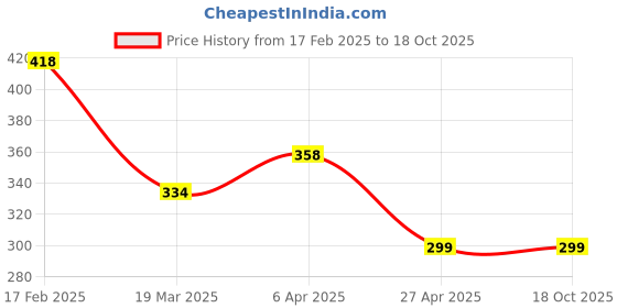myntra.com Vighnaharta Gold-Plated CZ Studded Alphabet A Finger Ring vighnaharta Price History Graph from 17 Feb 2025 to 18 Oct 2025