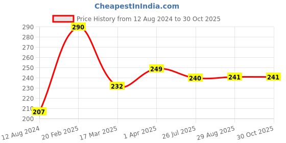 myntra.com Vighnaharta Gold-Plated CZ Studded Alphabet N Finger Ring vighnaharta Price History Graph from 12 Aug 2024 to 30 Oct 2025