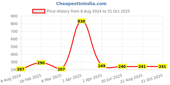 myntra.com Vighnaharta Gold-Plated CZ Studded Alphabet R Finger Ring vighnaharta Price History Graph from 8 Aug 2024 to 31 Oct 2025