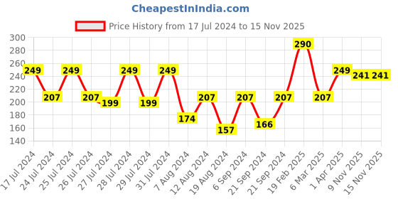 myntra.com Vighnaharta Gold-Plated CZ Studded Alphabet S Finger Ring vighnaharta Price History Graph from 17 Jul 2024 to 15 Nov 2025