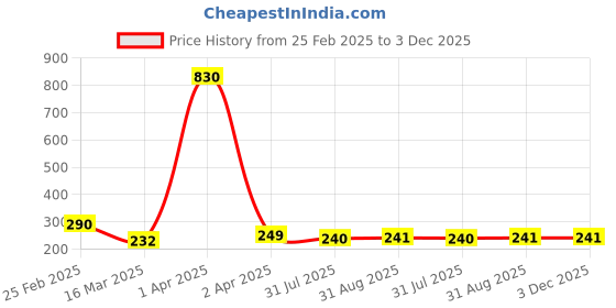 myntra.com Vighnaharta Gold-Plated CZ Studded Alphabet V Finger Ring vighnaharta Price History Graph from 25 Feb 2025 to 2 Dec 2025