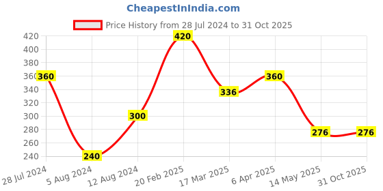 myntra.com Vighnaharta Gold-Plated CZ-Studded & Alphabet K Finger Ring With Rose Box vighnaharta Price History Graph from 28 Jul 2024 to 30 Oct 2025