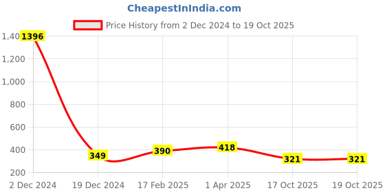 myntra.com Vighnaharta Gold-Plated CZ-Studded & Alphabet M Details Finger Ring With Rose Box vighnaharta Price History Graph from 2 Dec 2024 to 19 Oct 2025