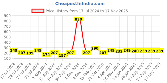 myntra.com Vighnaharta Gold-Plated CZ Studded Drop Earrings vighnaharta Price History Graph from 17 Jul 2024 to 17 Nov 2025