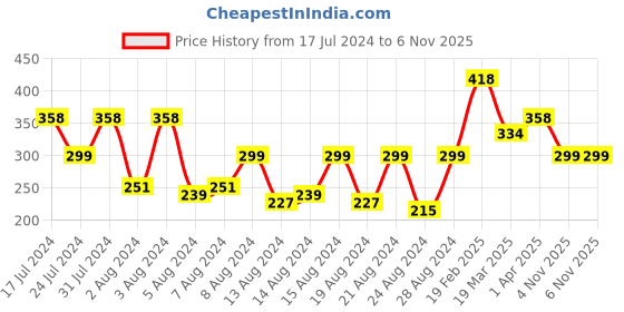 myntra.com Vighnaharta Gold Plated CZ Studded Finger Ring vighnaharta Price History Graph from 17 Jul 2024 to 5 Nov 2025