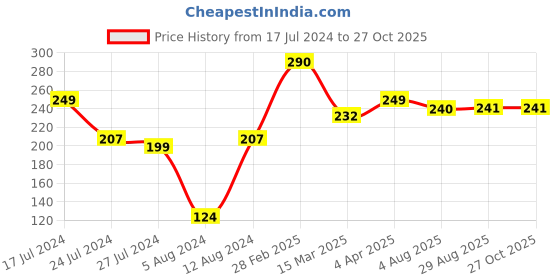 myntra.com Vighnaharta Gold-Plated CZ-Studded Finger Ring vighnaharta Price History Graph from 17 Jul 2024 to 27 Oct 2025