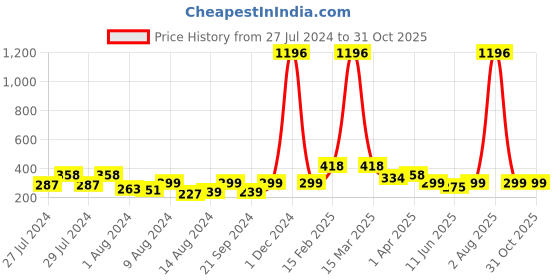 myntra.com Vighnaharta Gold-Plated CZ-Studded Finger Ring vighnaharta Price History Graph from 27 Jul 2024 to 28 Oct 2025