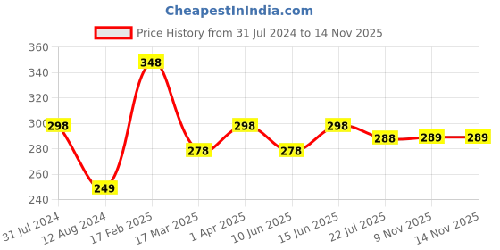 myntra.com Vighnaharta Gold-Plated CZ-Studded Finger Ring vighnaharta Price History Graph from 31 Jul 2024 to 14 Nov 2025