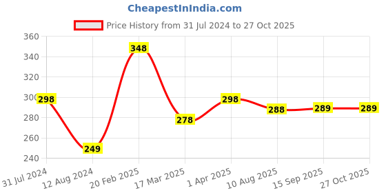 myntra.com Vighnaharta Gold-Plated CZ-Studded Finger Ring vighnaharta Price History Graph from 31 Jul 2024 to 27 Oct 2025