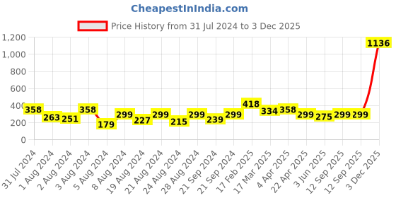 myntra.com Vighnaharta Gold-Plated CZ-Studded Finger Ring vighnaharta Price History Graph from 31 Jul 2024 to 3 Dec 2025