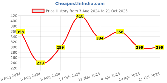 myntra.com Vighnaharta Gold Plated CZ Studded Finger Ring vighnaharta Price History Graph from 3 Aug 2024 to 21 Oct 2025