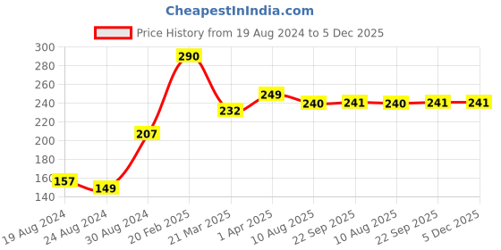 myntra.com Vighnaharta Gold-Plated CZ-Studded Finger Ring vighnaharta Price History Graph from 19 Aug 2024 to 5 Dec 2025