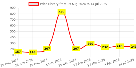 myntra.com Vighnaharta Gold-Plated CZ-Studded Finger Ring vighnaharta Price History Graph from 19 Aug 2024 to 14 Jul 2025