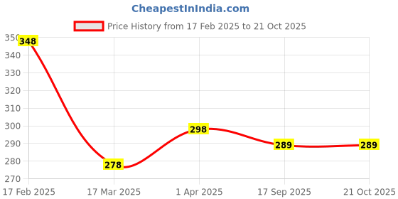 myntra.com Vighnaharta Gold-Plated CZ Studded Finger Ring vighnaharta Price History Graph from 17 Feb 2025 to 21 Oct 2025