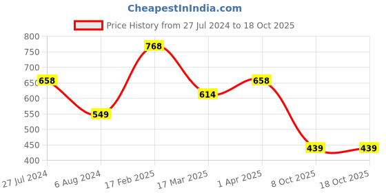 myntra.com Vighnaharta Gold Plated CZ-studded Finger Ring with Box vighnaharta Price History Graph from 27 Jul 2024 to 18 Oct 2025