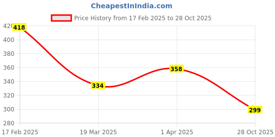 myntra.com Vighnaharta Gold Plated CZ Studded R Alphabet Finger Ring vighnaharta Price History Graph from 17 Feb 2025 to 28 Oct 2025