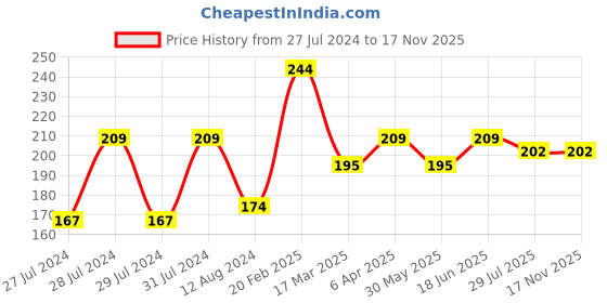 myntra.com Vighnaharta Gold-Plated CZ-Studded Ring vighnaharta Price History Graph from 27 Jul 2024 to 17 Nov 2025