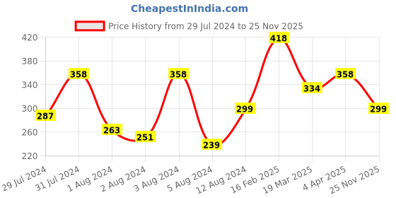 myntra.com Vighnaharta Gold Plated CZ Studded S Alphabet Finger Ring vighnaharta Price History Graph from 29 Jul 2024 to 25 Nov 2025