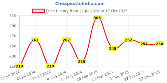myntra.com Vighnaharta Gold-Plated CZ-Studded Tortoise Ring vighnaharta Price History Graph from 27 Jul 2024 to 15 Oct 2025