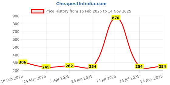 myntra.com Vighnaharta Gold-Plated CZ-Studded Turtle Ring vighnaharta Price History Graph from 16 Feb 2025 to 14 Nov 2025