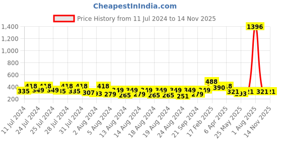 myntra.com Vighnaharta Gold-Plated Dome Shaped Jhumka vighnaharta Price History Graph from 11 Jul 2024 to 12 Nov 2025