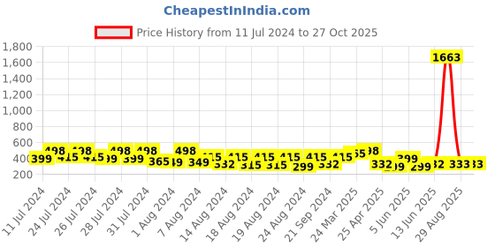 myntra.com Vighnaharta Gold-Plated Dome Shaped Jhumkas vighnaharta Price History Graph from 11 Jul 2024 to 27 Oct 2025