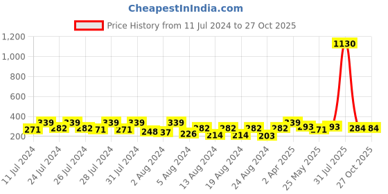 myntra.com Vighnaharta Gold-Plated Dome Shaped Jhumkas vighnaharta Price History Graph from 11 Jul 2024 to 27 Oct 2025
