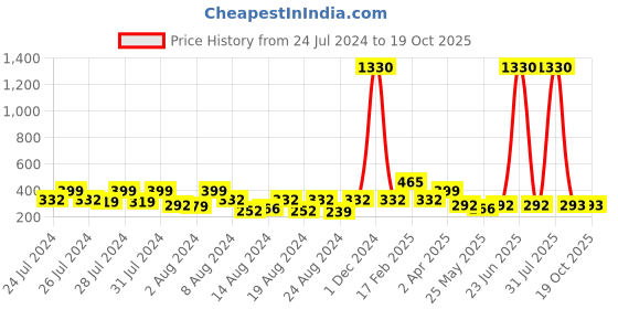 myntra.com Vighnaharta Gold-Plated Dome Shaped Jhumkas vighnaharta Price History Graph from 24 Jul 2024 to 18 Oct 2025