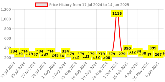 myntra.com Vighnaharta Gold-Plated Dome Shaped Jhumkas vighnaharta Price History Graph from 17 Jul 2024 to 14 Jun 2025