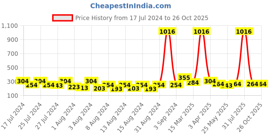 myntra.com Vighnaharta Gold-Plated Dome Shaped Jhumkas vighnaharta Price History Graph from 17 Jul 2024 to 25 Oct 2025