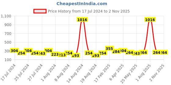 myntra.com Vighnaharta Gold-Plated Dome Shaped Jhumkas vighnaharta Price History Graph from 17 Jul 2024 to 1 Nov 2025