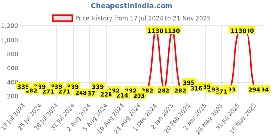 myntra.com Vighnaharta Gold-Plated Dome Shaped Jhumkas vighnaharta Price History Graph from 17 Jul 2024 to 20 Nov 2025