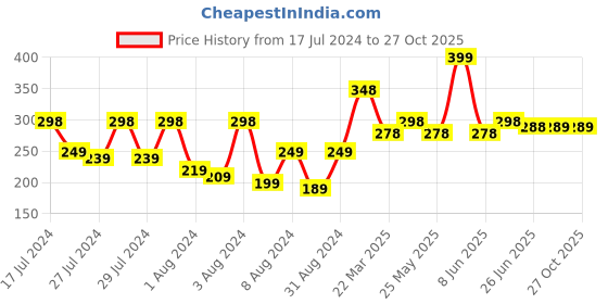 myntra.com Vighnaharta Gold-Plated Dome Shaped Jhumkas vighnaharta Price History Graph from 17 Jul 2024 to 27 Oct 2025