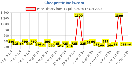 myntra.com Vighnaharta Gold-Plated Dome Shaped Jhumkas vighnaharta Price History Graph from 17 Jul 2024 to 15 Oct 2025