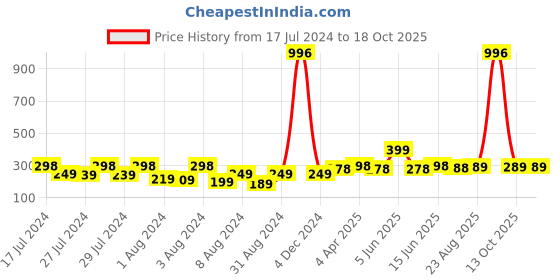 myntra.com Vighnaharta Gold-Plated Dome Shaped Jhumkas vighnaharta Price History Graph from 17 Jul 2024 to 18 Oct 2025
