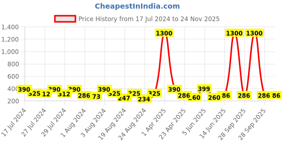 myntra.com Vighnaharta Gold-Plated Dome Shaped Jhumkas vighnaharta Price History Graph from 17 Jul 2024 to 23 Nov 2025