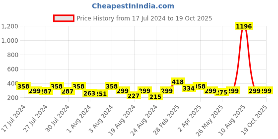myntra.com Vighnaharta Gold-Plated Dome Shaped Jhumkas vighnaharta Price History Graph from 17 Jul 2024 to 18 Oct 2025