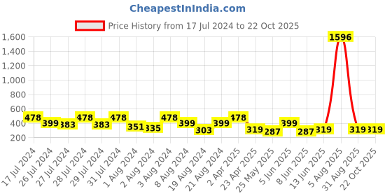 myntra.com Vighnaharta Gold-Plated Dome Shaped Jhumkas vighnaharta Price History Graph from 17 Jul 2024 to 22 Oct 2025