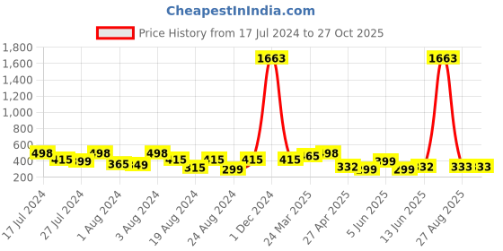 myntra.com Vighnaharta Gold-Plated Dome Shaped Jhumkas vighnaharta Price History Graph from 17 Jul 2024 to 27 Oct 2025