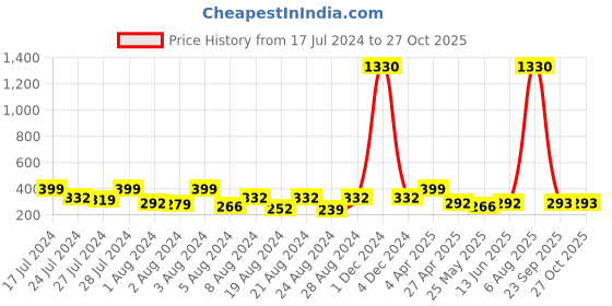 myntra.com Vighnaharta Gold-Plated Dome Shaped Jhumkas vighnaharta Price History Graph from 17 Jul 2024 to 27 Oct 2025