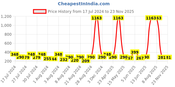 myntra.com Vighnaharta Gold-Plated Dome Shaped Jhumkas vighnaharta Price History Graph from 17 Jul 2024 to 22 Nov 2025
