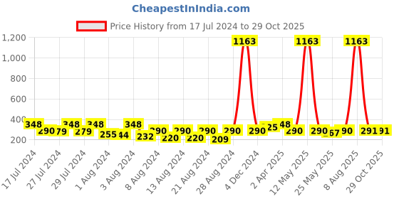 myntra.com Vighnaharta Gold-Plated Dome Shaped Jhumkas vighnaharta Price History Graph from 17 Jul 2024 to 29 Oct 2025