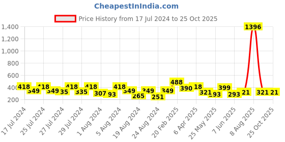 myntra.com Vighnaharta Gold-Plated Dome Shaped Jhumkas vighnaharta Price History Graph from 17 Jul 2024 to 25 Oct 2025