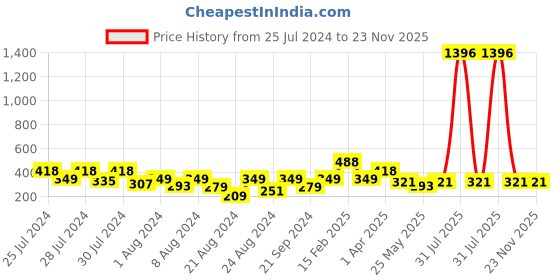 myntra.com Vighnaharta Gold-Plated Dome Shaped Jhumkas vighnaharta Price History Graph from 25 Jul 2024 to 23 Nov 2025