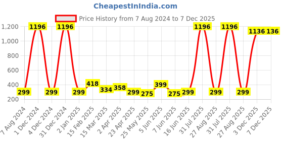 myntra.com Vighnaharta Gold-Plated Dome Shaped Jhumkas vighnaharta Price History Graph from 7 Aug 2024 to 7 Dec 2025