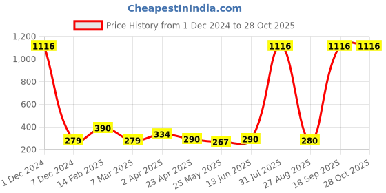 myntra.com Vighnaharta Gold-Plated Dome Shaped Jhumkas vighnaharta Price History Graph from 1 Dec 2024 to 27 Oct 2025