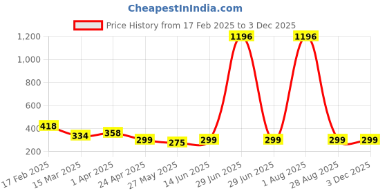 myntra.com Vighnaharta Gold-Plated Dome Shaped Jhumkas vighnaharta Price History Graph from 17 Feb 2025 to 1 Dec 2025